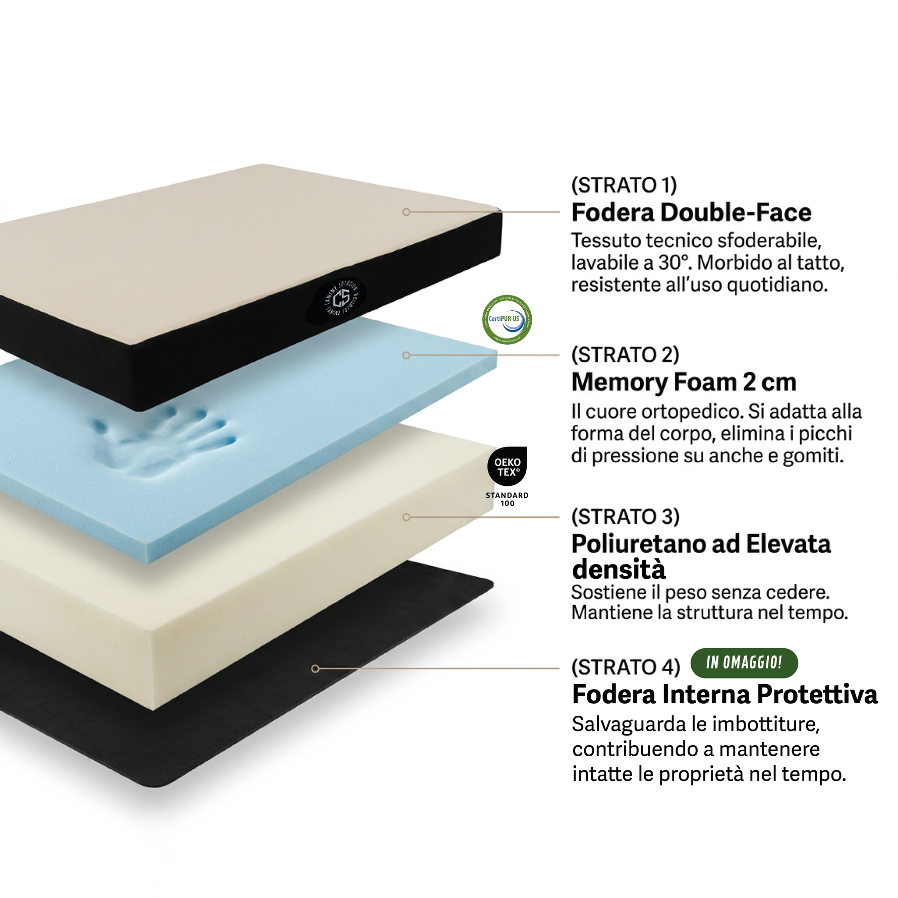 Infografica strati materassino ortopedico